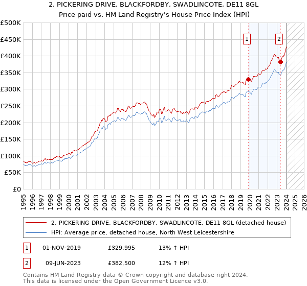2, PICKERING DRIVE, BLACKFORDBY, SWADLINCOTE, DE11 8GL: Price paid vs HM Land Registry's House Price Index