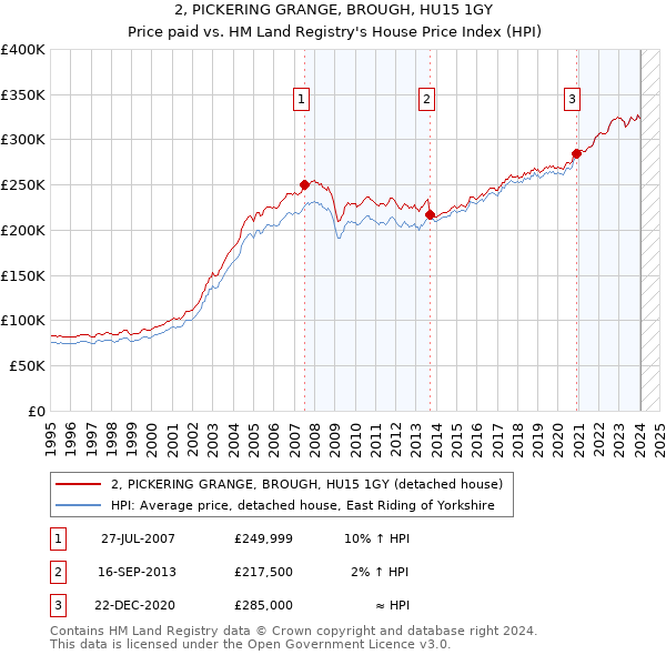 2, PICKERING GRANGE, BROUGH, HU15 1GY: Price paid vs HM Land Registry's House Price Index
