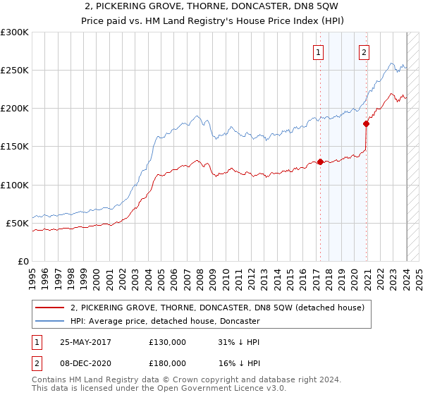 2, PICKERING GROVE, THORNE, DONCASTER, DN8 5QW: Price paid vs HM Land Registry's House Price Index