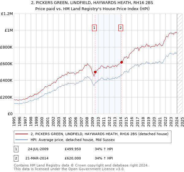 2, PICKERS GREEN, LINDFIELD, HAYWARDS HEATH, RH16 2BS: Price paid vs HM Land Registry's House Price Index