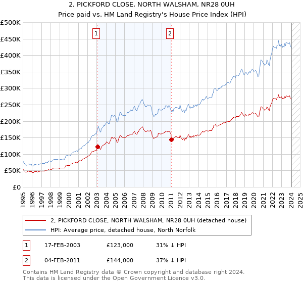 2, PICKFORD CLOSE, NORTH WALSHAM, NR28 0UH: Price paid vs HM Land Registry's House Price Index