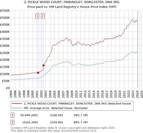 2, PICKLE WOOD COURT, FINNINGLEY, DONCASTER, DN9 3RG: Price paid vs HM Land Registry's House Price Index