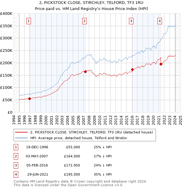 2, PICKSTOCK CLOSE, STIRCHLEY, TELFORD, TF3 1RU: Price paid vs HM Land Registry's House Price Index