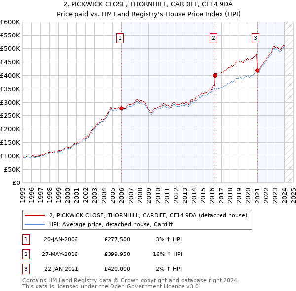2, PICKWICK CLOSE, THORNHILL, CARDIFF, CF14 9DA: Price paid vs HM Land Registry's House Price Index