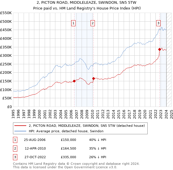 2, PICTON ROAD, MIDDLELEAZE, SWINDON, SN5 5TW: Price paid vs HM Land Registry's House Price Index