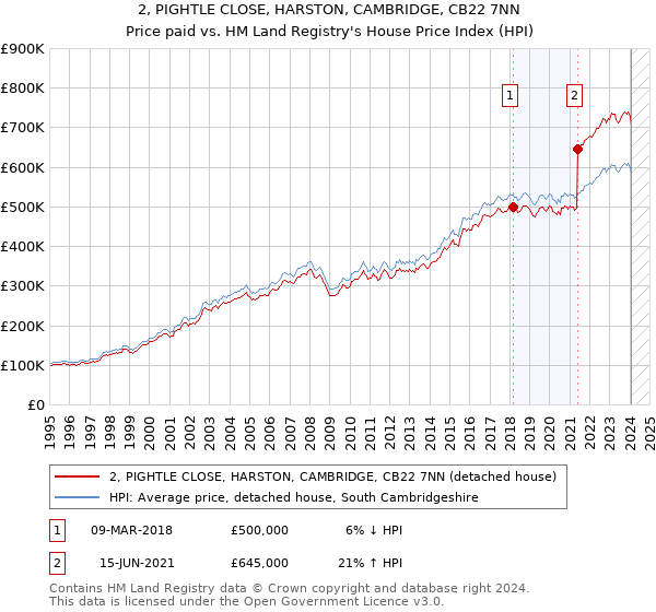 2, PIGHTLE CLOSE, HARSTON, CAMBRIDGE, CB22 7NN: Price paid vs HM Land Registry's House Price Index