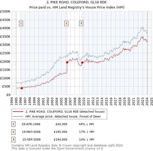 2, PIKE ROAD, COLEFORD, GL16 8DE: Price paid vs HM Land Registry's House Price Index