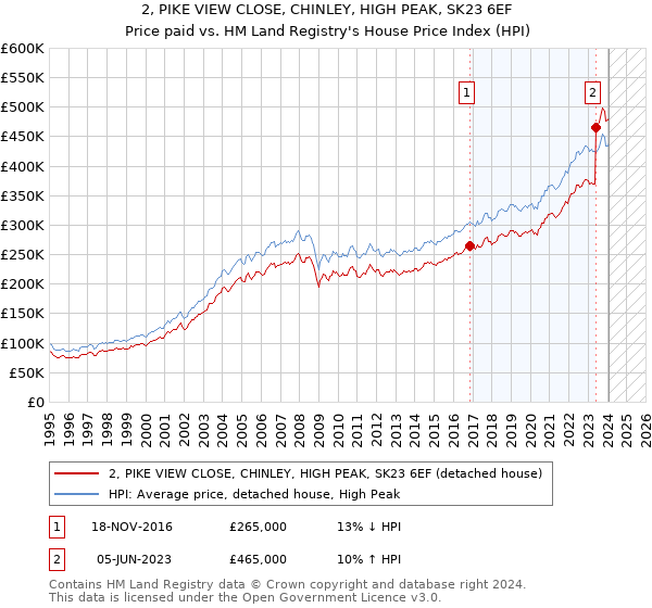 2, PIKE VIEW CLOSE, CHINLEY, HIGH PEAK, SK23 6EF: Price paid vs HM Land Registry's House Price Index