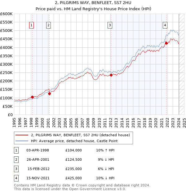 2, PILGRIMS WAY, BENFLEET, SS7 2HU: Price paid vs HM Land Registry's House Price Index