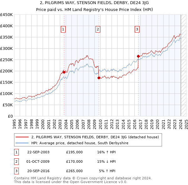 2, PILGRIMS WAY, STENSON FIELDS, DERBY, DE24 3JG: Price paid vs HM Land Registry's House Price Index