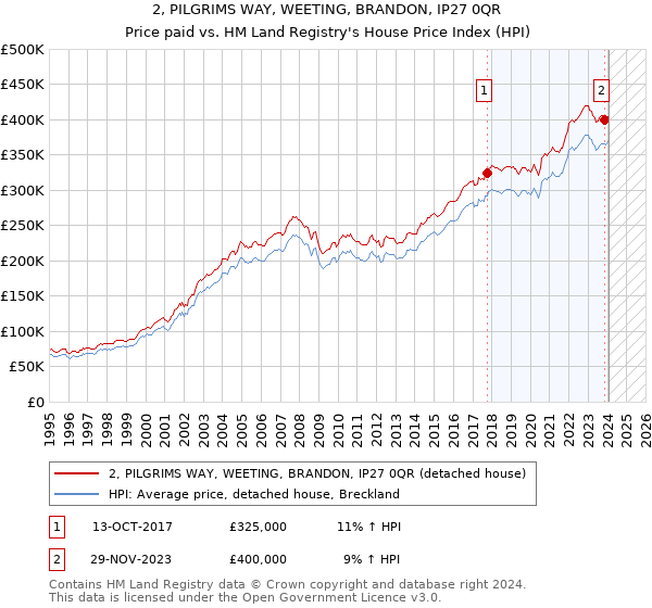 2, PILGRIMS WAY, WEETING, BRANDON, IP27 0QR: Price paid vs HM Land Registry's House Price Index