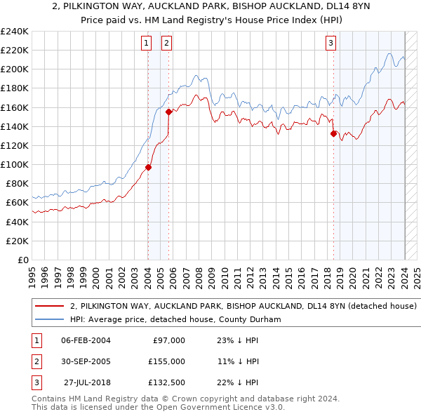 2, PILKINGTON WAY, AUCKLAND PARK, BISHOP AUCKLAND, DL14 8YN: Price paid vs HM Land Registry's House Price Index