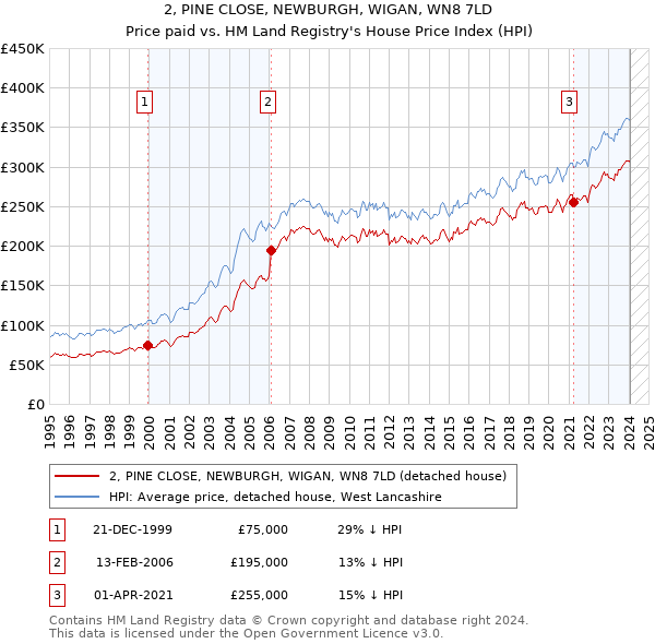 2, PINE CLOSE, NEWBURGH, WIGAN, WN8 7LD: Price paid vs HM Land Registry's House Price Index