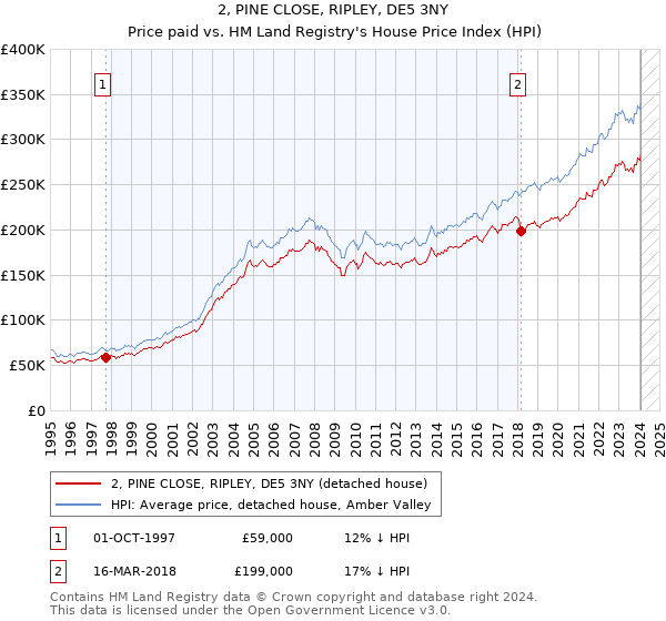 2, PINE CLOSE, RIPLEY, DE5 3NY: Price paid vs HM Land Registry's House Price Index