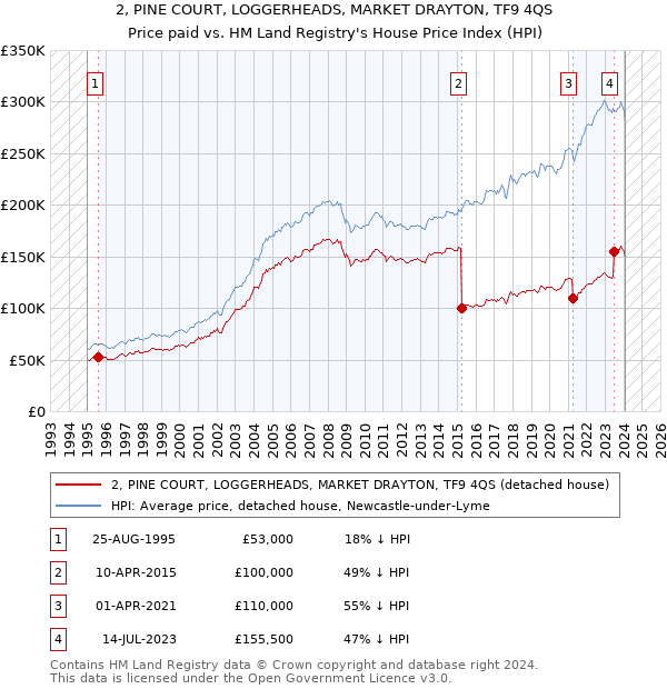 2, PINE COURT, LOGGERHEADS, MARKET DRAYTON, TF9 4QS: Price paid vs HM Land Registry's House Price Index