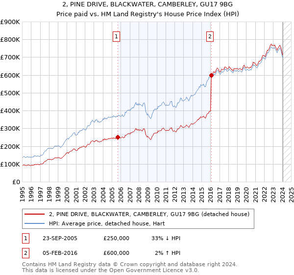 2, PINE DRIVE, BLACKWATER, CAMBERLEY, GU17 9BG: Price paid vs HM Land Registry's House Price Index