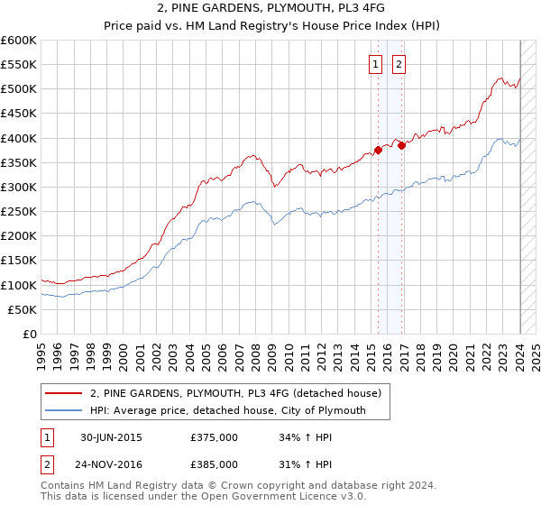 2, PINE GARDENS, PLYMOUTH, PL3 4FG: Price paid vs HM Land Registry's House Price Index