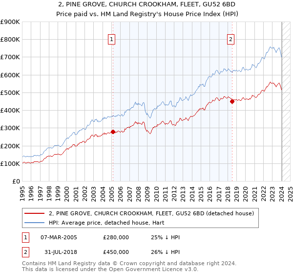 2, PINE GROVE, CHURCH CROOKHAM, FLEET, GU52 6BD: Price paid vs HM Land Registry's House Price Index