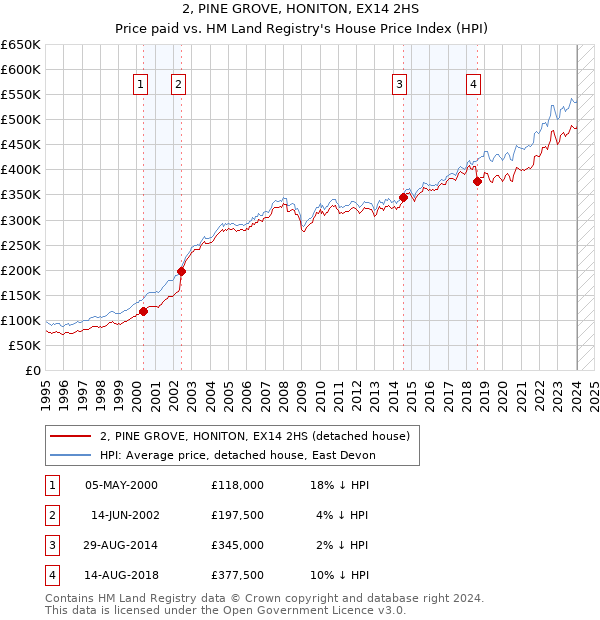 2, PINE GROVE, HONITON, EX14 2HS: Price paid vs HM Land Registry's House Price Index