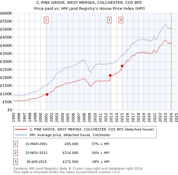 2, PINE GROVE, WEST MERSEA, COLCHESTER, CO5 8PZ: Price paid vs HM Land Registry's House Price Index