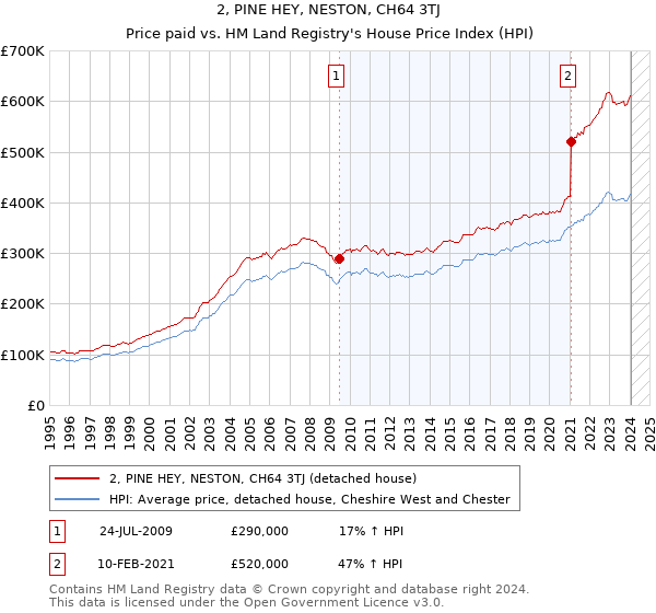 2, PINE HEY, NESTON, CH64 3TJ: Price paid vs HM Land Registry's House Price Index