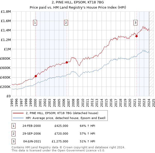 2, PINE HILL, EPSOM, KT18 7BG: Price paid vs HM Land Registry's House Price Index