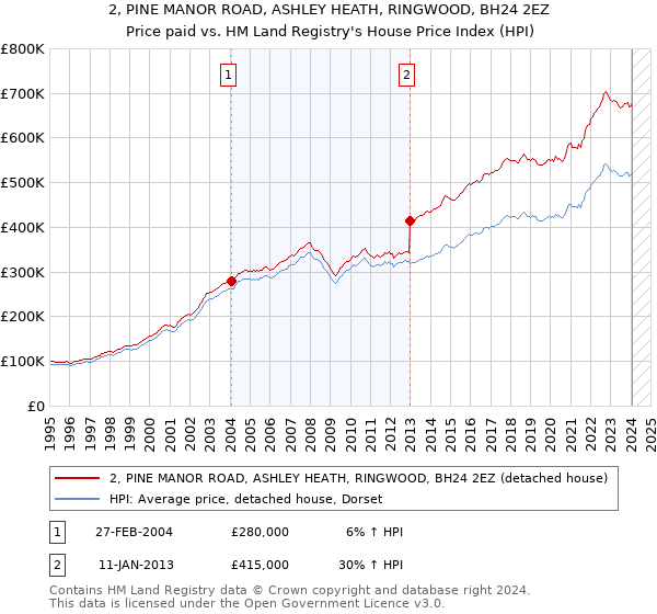 2, PINE MANOR ROAD, ASHLEY HEATH, RINGWOOD, BH24 2EZ: Price paid vs HM Land Registry's House Price Index