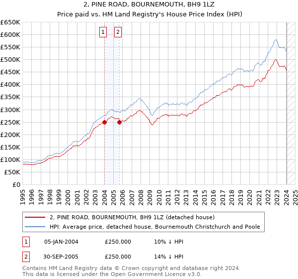 2, PINE ROAD, BOURNEMOUTH, BH9 1LZ: Price paid vs HM Land Registry's House Price Index