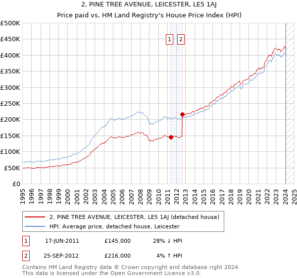 2, PINE TREE AVENUE, LEICESTER, LE5 1AJ: Price paid vs HM Land Registry's House Price Index