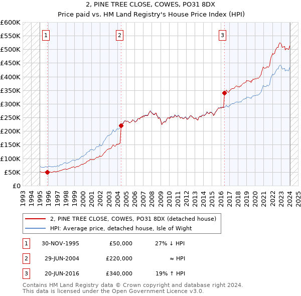2, PINE TREE CLOSE, COWES, PO31 8DX: Price paid vs HM Land Registry's House Price Index