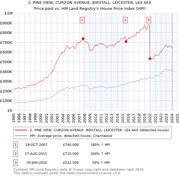 2, PINE VIEW, CURZON AVENUE, BIRSTALL, LEICESTER, LE4 4AX: Price paid vs HM Land Registry's House Price Index