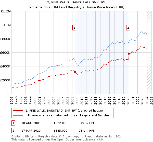 2, PINE WALK, BANSTEAD, SM7 3PT: Price paid vs HM Land Registry's House Price Index