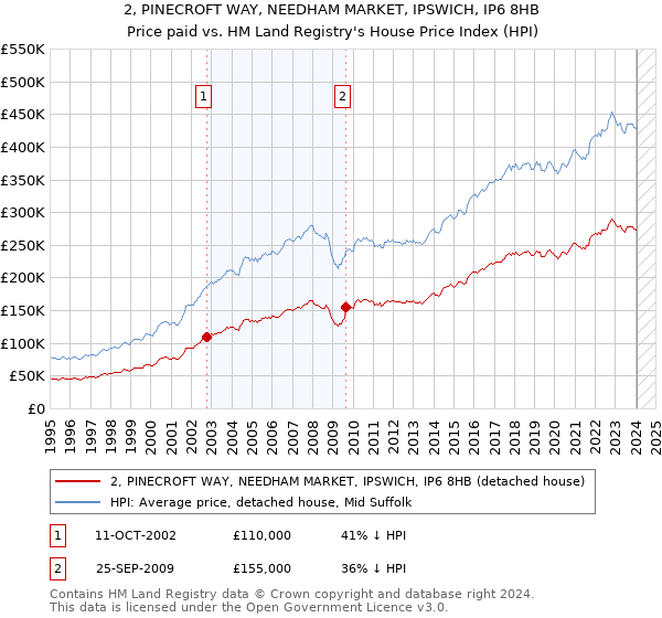 2, PINECROFT WAY, NEEDHAM MARKET, IPSWICH, IP6 8HB: Price paid vs HM Land Registry's House Price Index