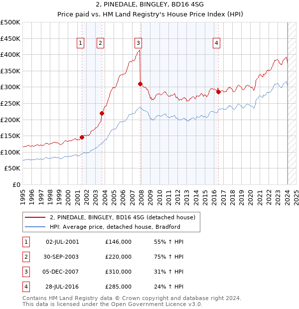 2, PINEDALE, BINGLEY, BD16 4SG: Price paid vs HM Land Registry's House Price Index