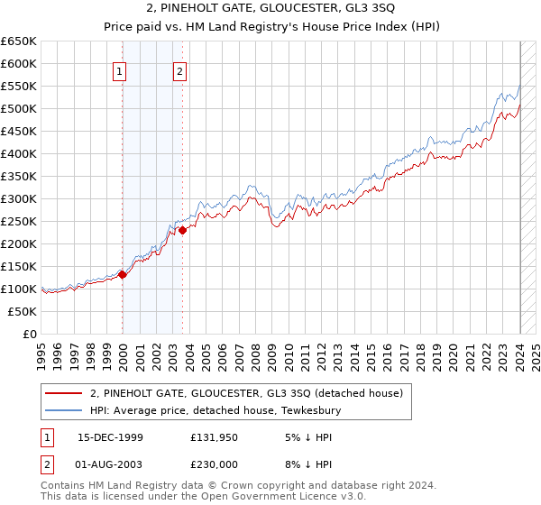2, PINEHOLT GATE, GLOUCESTER, GL3 3SQ: Price paid vs HM Land Registry's House Price Index