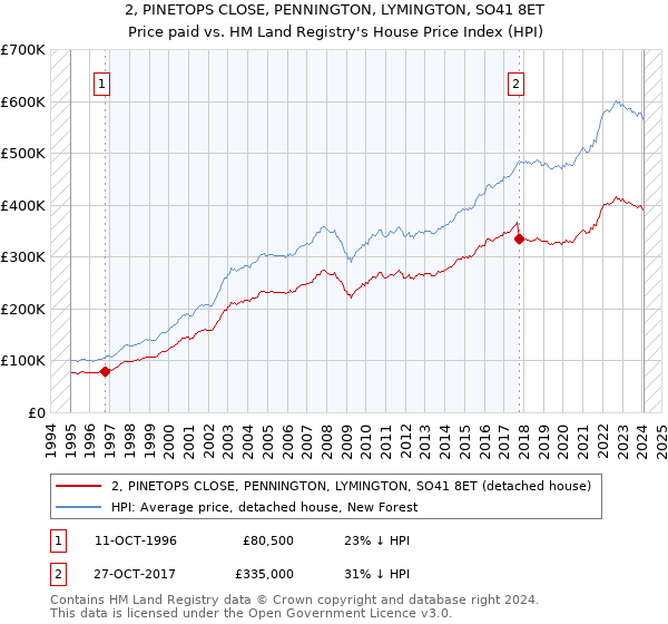 2, PINETOPS CLOSE, PENNINGTON, LYMINGTON, SO41 8ET: Price paid vs HM Land Registry's House Price Index