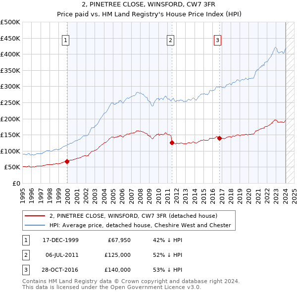 2, PINETREE CLOSE, WINSFORD, CW7 3FR: Price paid vs HM Land Registry's House Price Index
