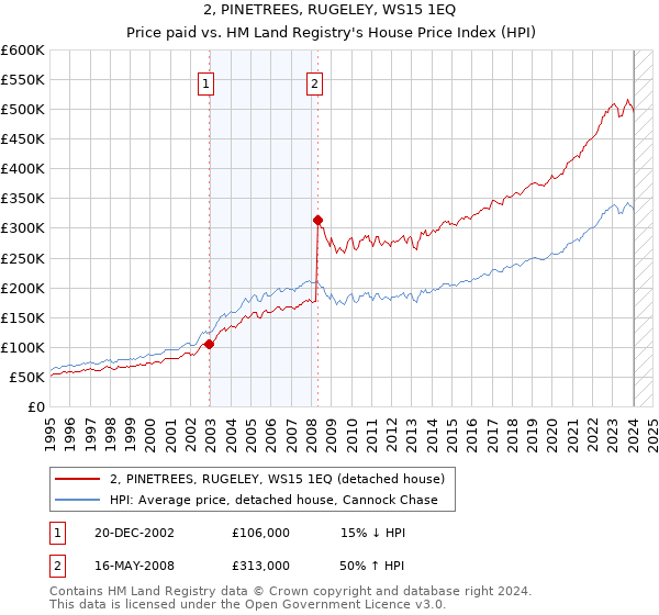 2, PINETREES, RUGELEY, WS15 1EQ: Price paid vs HM Land Registry's House Price Index