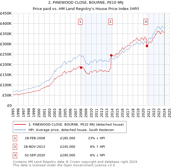 2, PINEWOOD CLOSE, BOURNE, PE10 9RJ: Price paid vs HM Land Registry's House Price Index