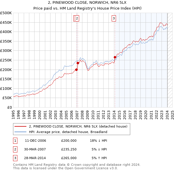 2, PINEWOOD CLOSE, NORWICH, NR6 5LX: Price paid vs HM Land Registry's House Price Index