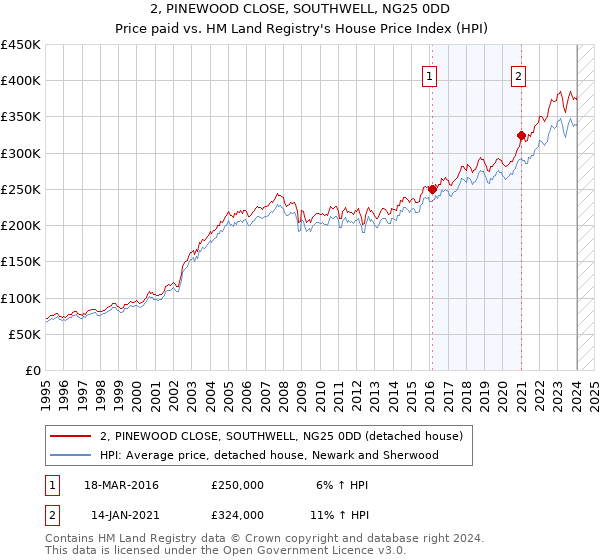 2, PINEWOOD CLOSE, SOUTHWELL, NG25 0DD: Price paid vs HM Land Registry's House Price Index