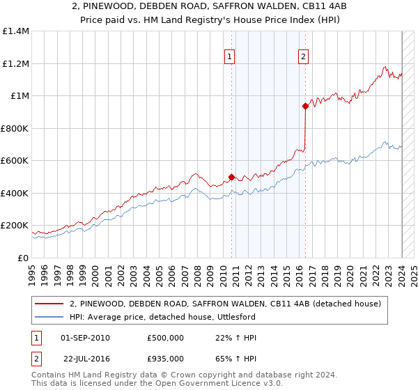2, PINEWOOD, DEBDEN ROAD, SAFFRON WALDEN, CB11 4AB: Price paid vs HM Land Registry's House Price Index