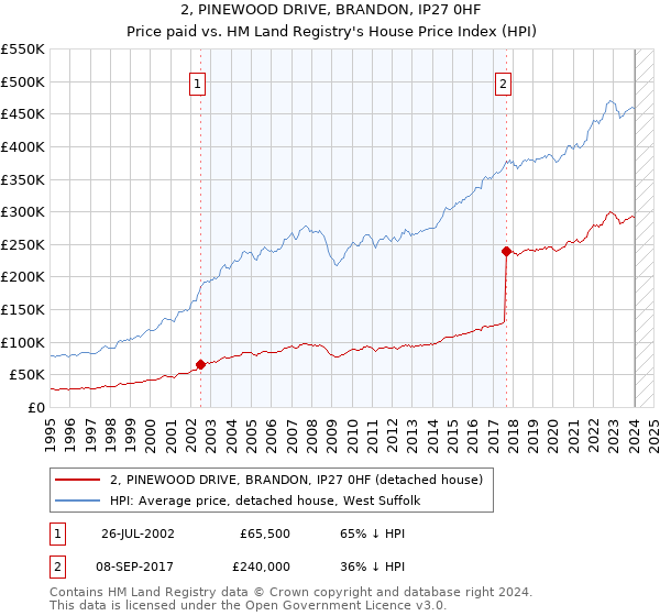 2, PINEWOOD DRIVE, BRANDON, IP27 0HF: Price paid vs HM Land Registry's House Price Index