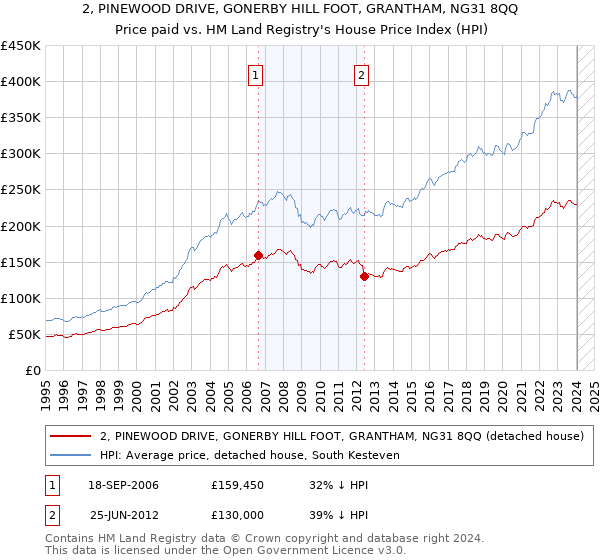 2, PINEWOOD DRIVE, GONERBY HILL FOOT, GRANTHAM, NG31 8QQ: Price paid vs HM Land Registry's House Price Index
