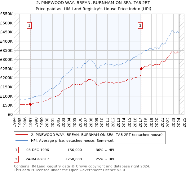2, PINEWOOD WAY, BREAN, BURNHAM-ON-SEA, TA8 2RT: Price paid vs HM Land Registry's House Price Index