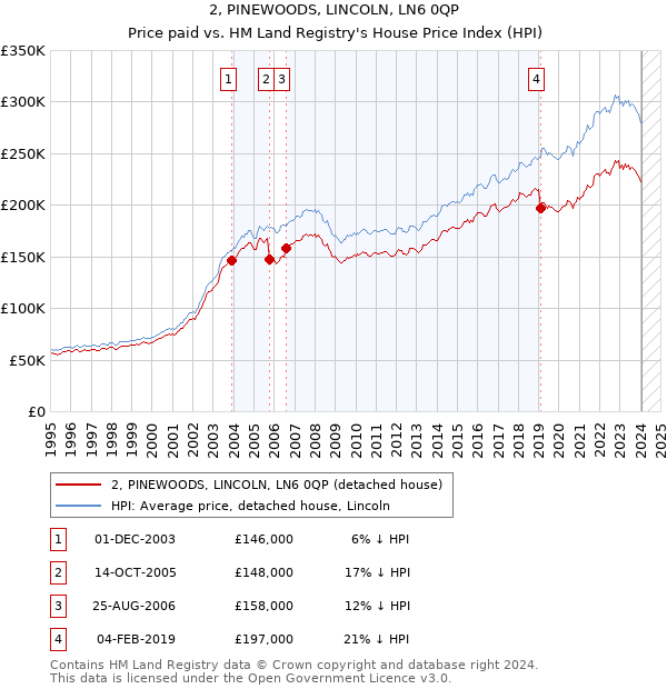 2, PINEWOODS, LINCOLN, LN6 0QP: Price paid vs HM Land Registry's House Price Index