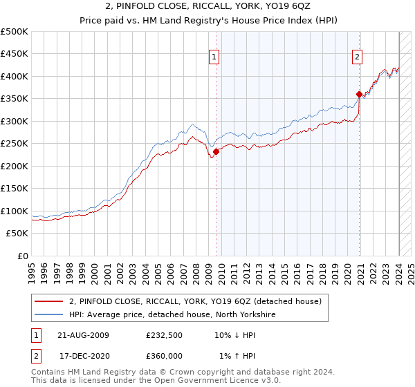 2, PINFOLD CLOSE, RICCALL, YORK, YO19 6QZ: Price paid vs HM Land Registry's House Price Index