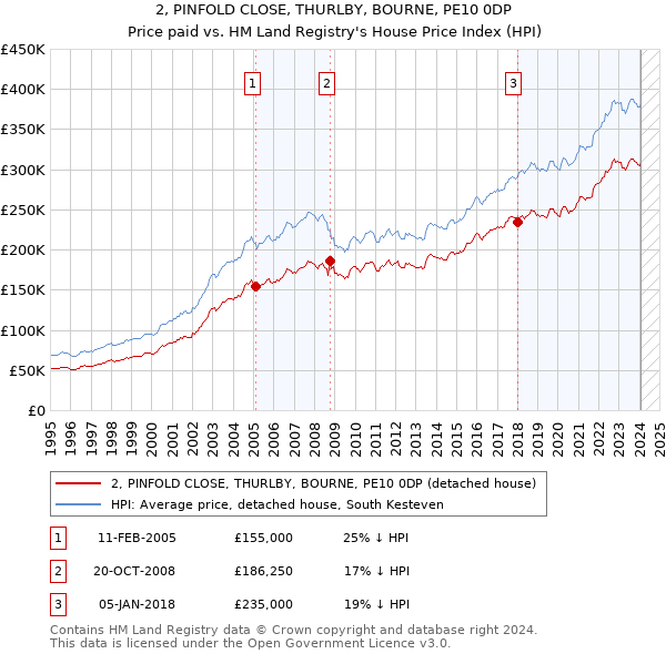 2, PINFOLD CLOSE, THURLBY, BOURNE, PE10 0DP: Price paid vs HM Land Registry's House Price Index