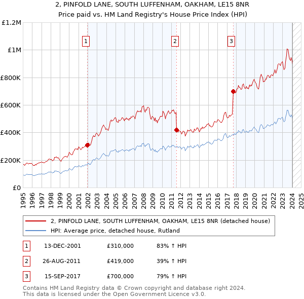 2, PINFOLD LANE, SOUTH LUFFENHAM, OAKHAM, LE15 8NR: Price paid vs HM Land Registry's House Price Index
