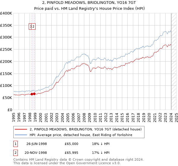 2, PINFOLD MEADOWS, BRIDLINGTON, YO16 7GT: Price paid vs HM Land Registry's House Price Index